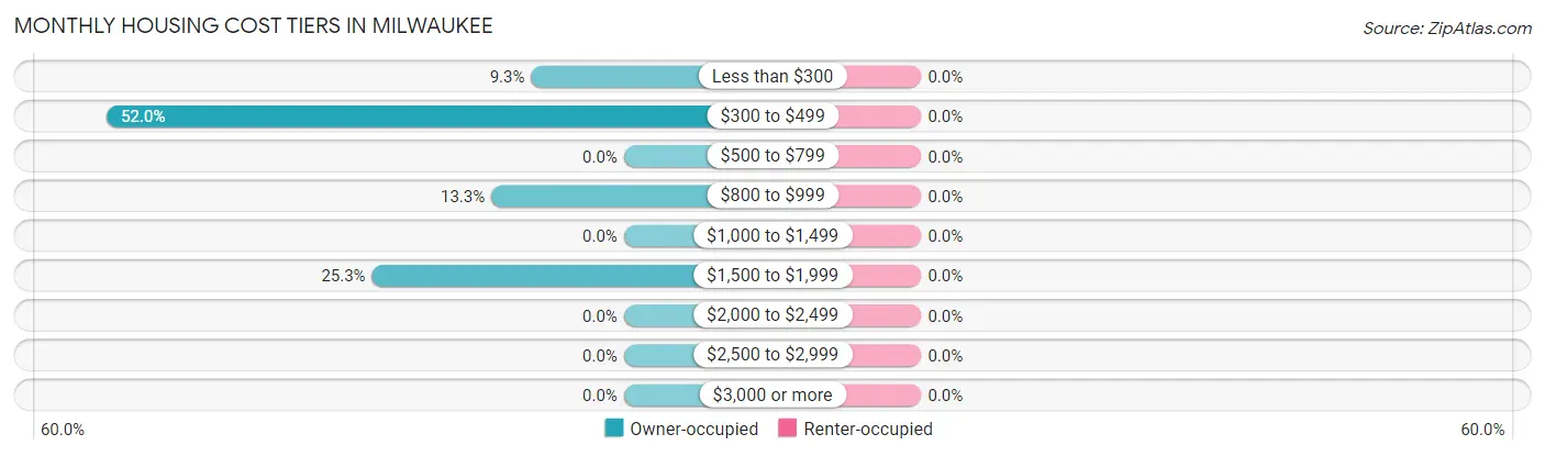 Monthly Housing Cost Tiers in Milwaukee