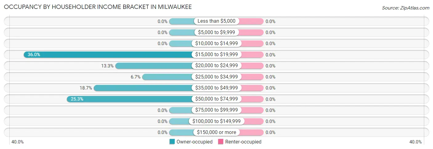 Occupancy by Householder Income Bracket in Milwaukee