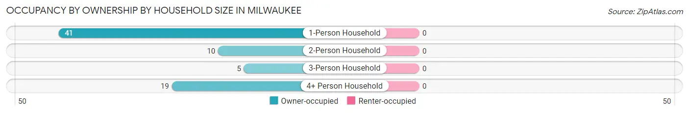 Occupancy by Ownership by Household Size in Milwaukee
