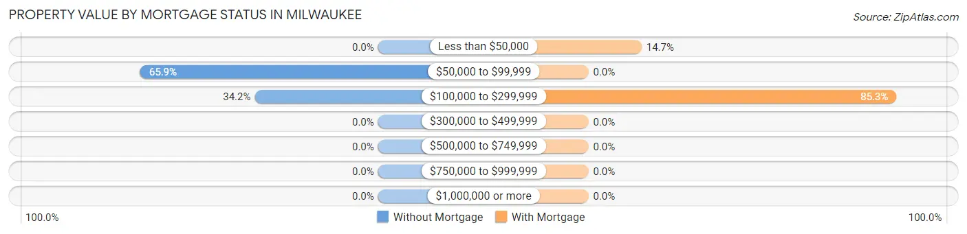 Property Value by Mortgage Status in Milwaukee