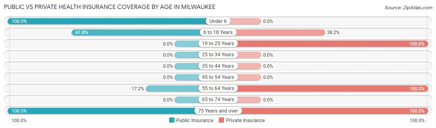 Public vs Private Health Insurance Coverage by Age in Milwaukee