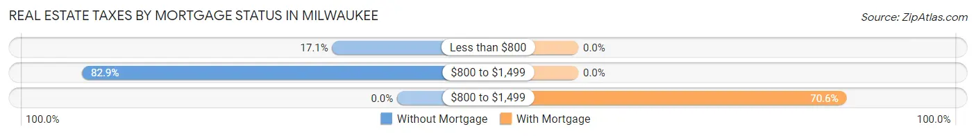 Real Estate Taxes by Mortgage Status in Milwaukee