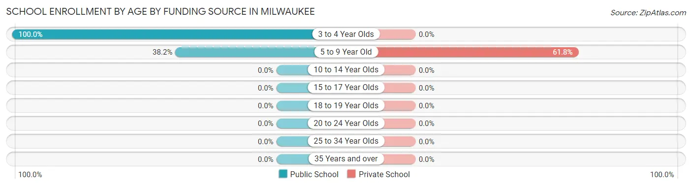 School Enrollment by Age by Funding Source in Milwaukee