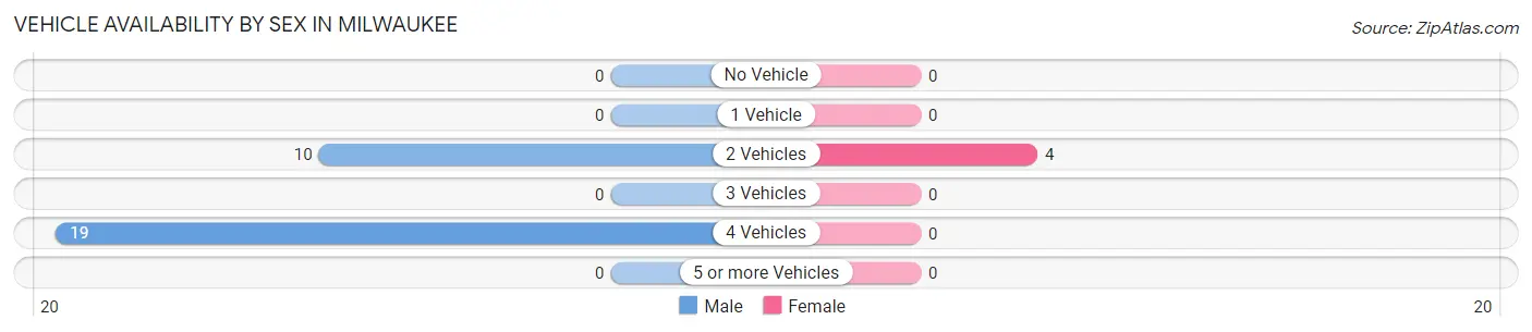 Vehicle Availability by Sex in Milwaukee