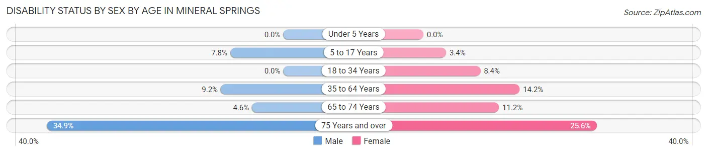 Disability Status by Sex by Age in Mineral Springs