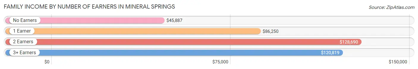 Family Income by Number of Earners in Mineral Springs