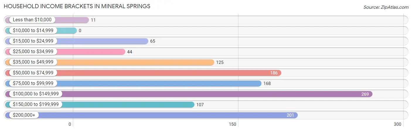 Household Income Brackets in Mineral Springs