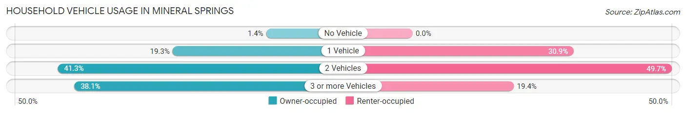 Household Vehicle Usage in Mineral Springs