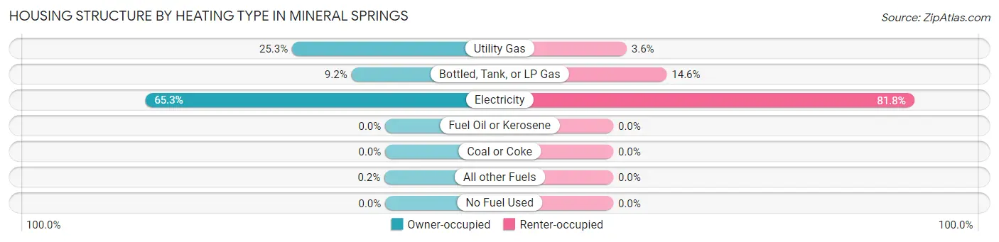 Housing Structure by Heating Type in Mineral Springs