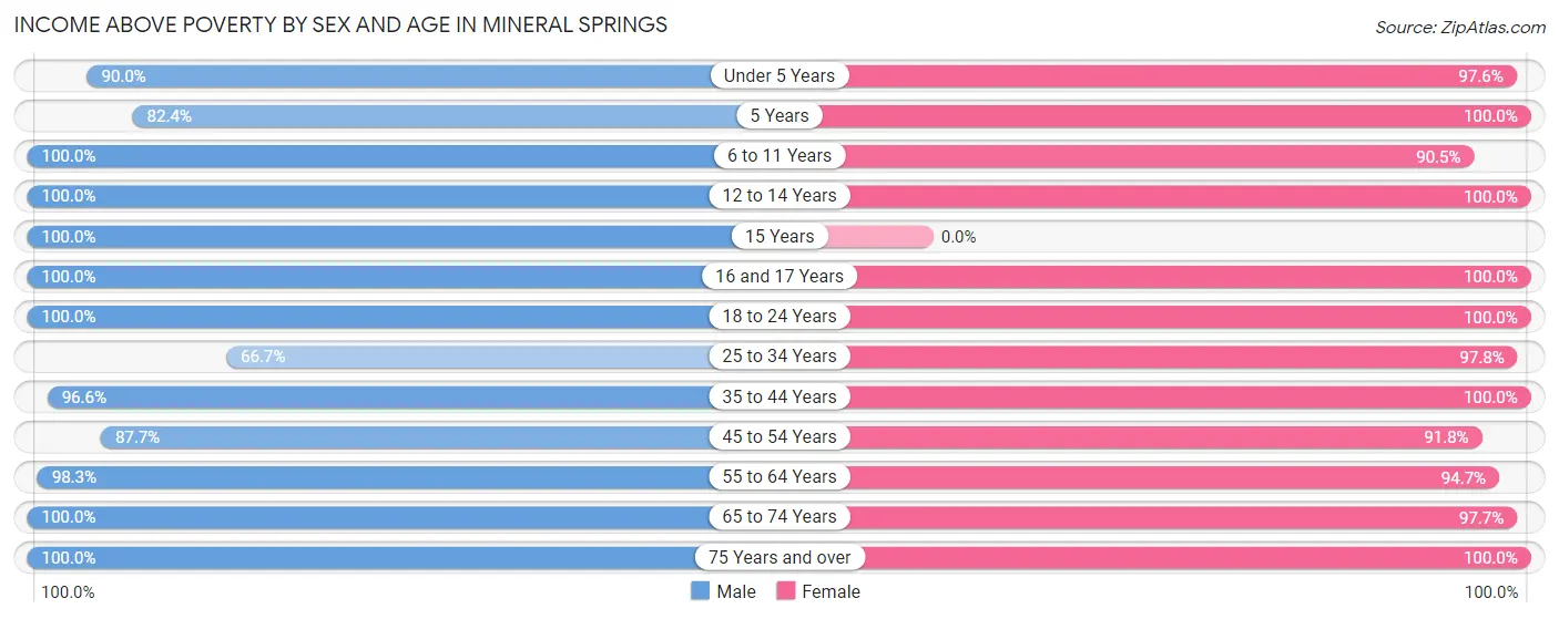 Income Above Poverty by Sex and Age in Mineral Springs