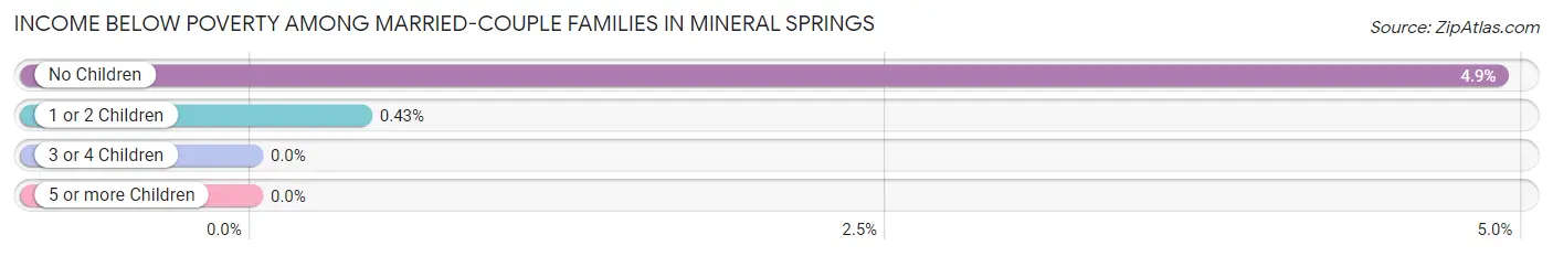 Income Below Poverty Among Married-Couple Families in Mineral Springs