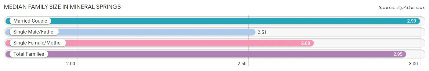 Median Family Size in Mineral Springs