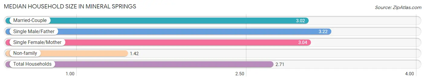 Median Household Size in Mineral Springs