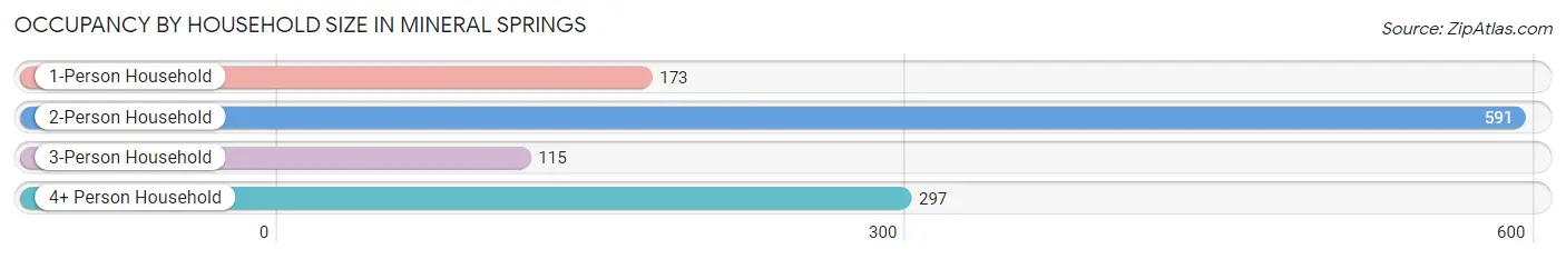 Occupancy by Household Size in Mineral Springs