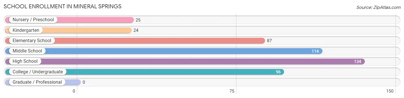 School Enrollment in Mineral Springs