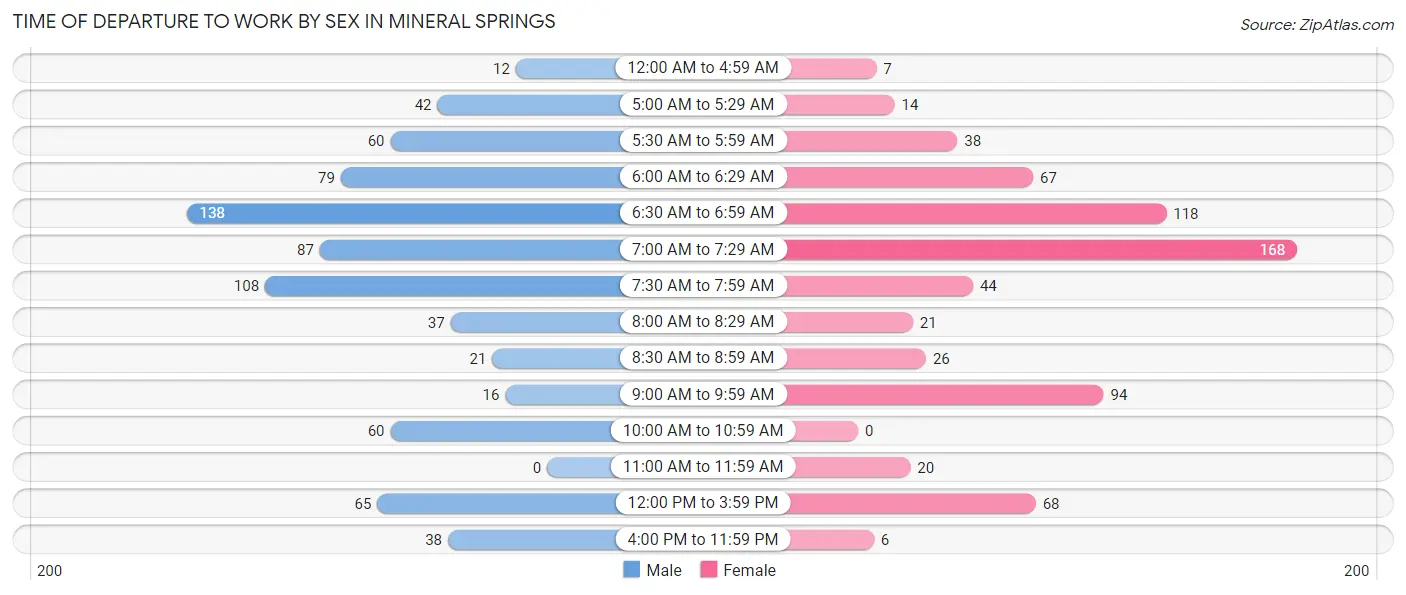 Time of Departure to Work by Sex in Mineral Springs