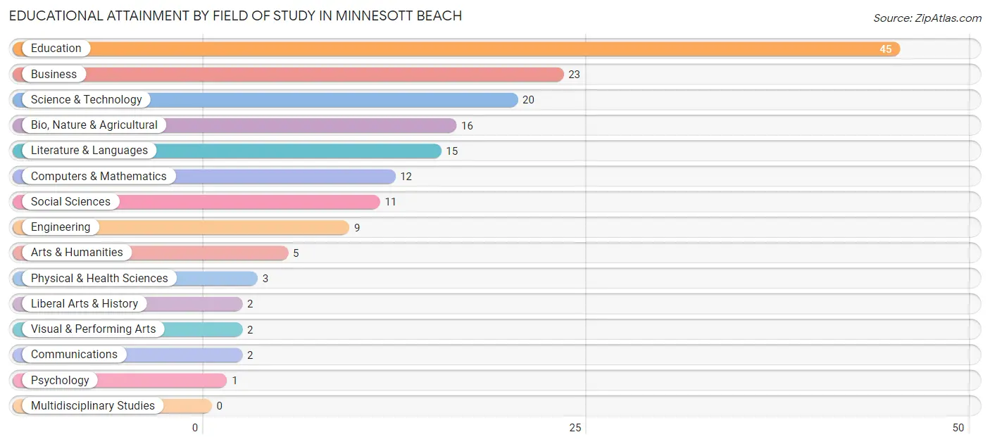 Educational Attainment by Field of Study in Minnesott Beach