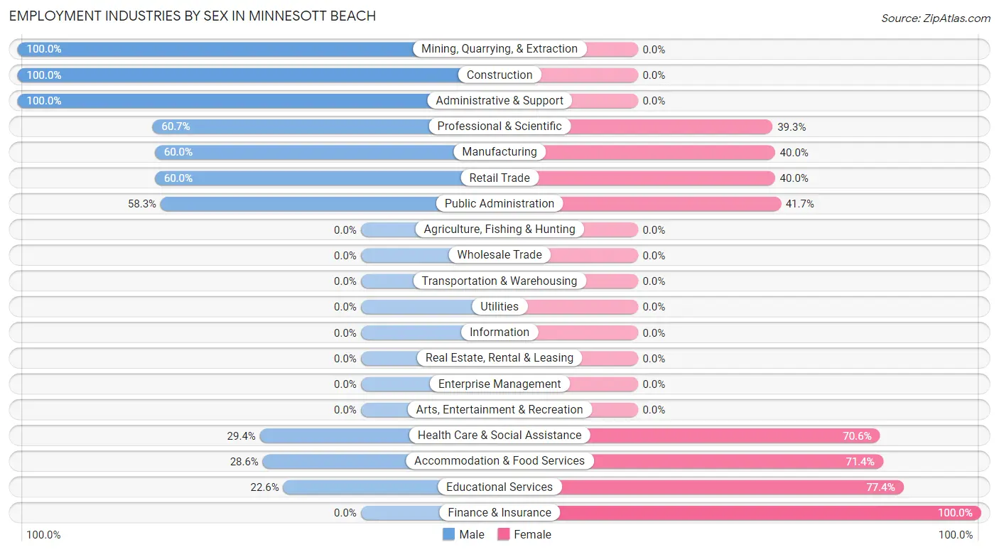 Employment Industries by Sex in Minnesott Beach
