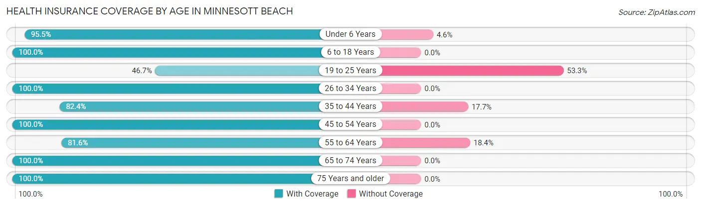 Health Insurance Coverage by Age in Minnesott Beach