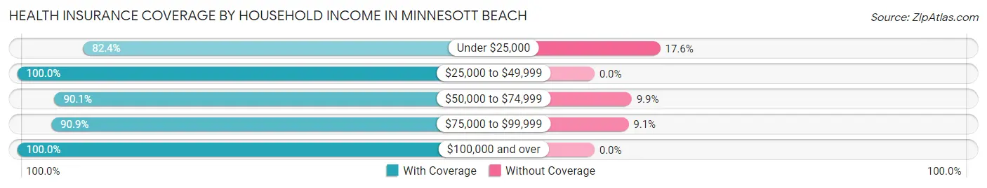 Health Insurance Coverage by Household Income in Minnesott Beach