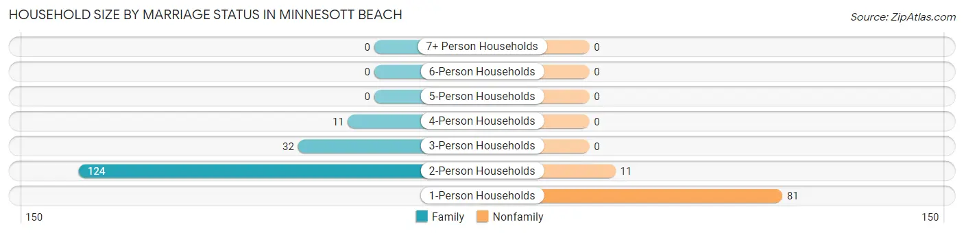 Household Size by Marriage Status in Minnesott Beach