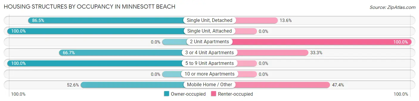 Housing Structures by Occupancy in Minnesott Beach