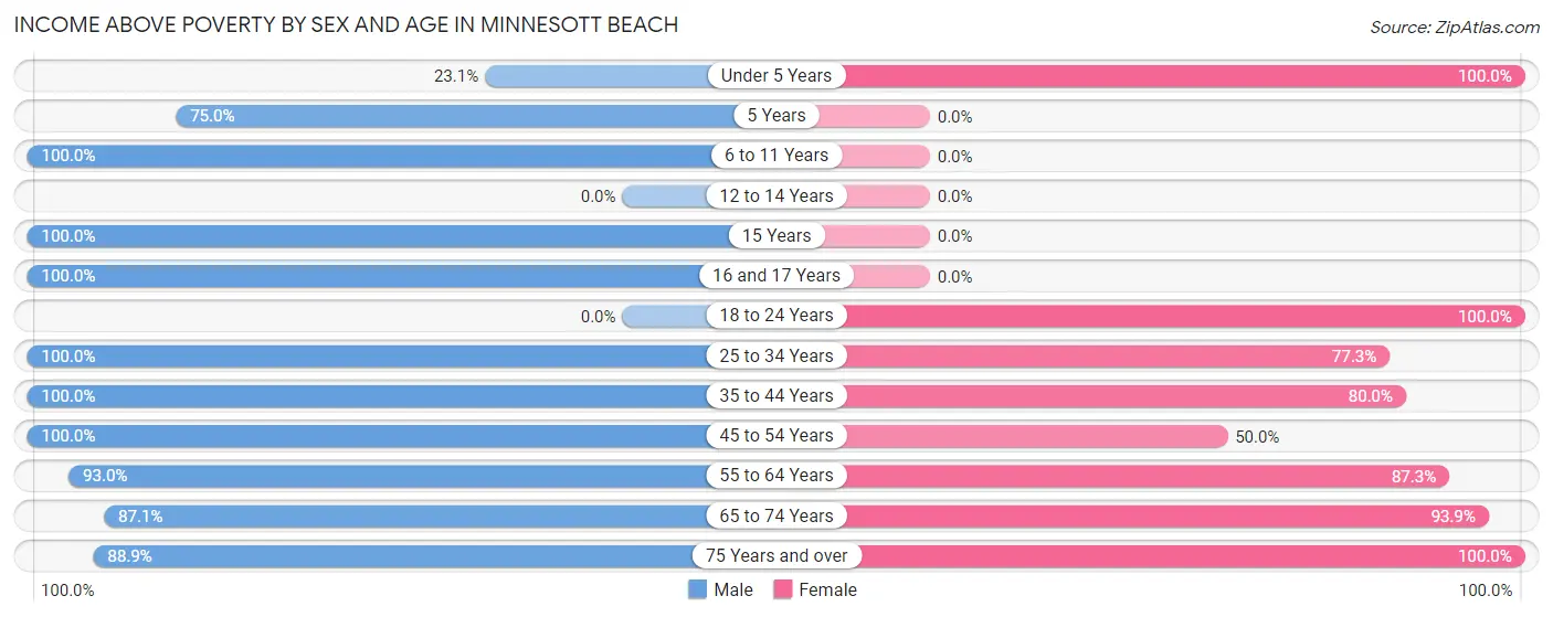 Income Above Poverty by Sex and Age in Minnesott Beach