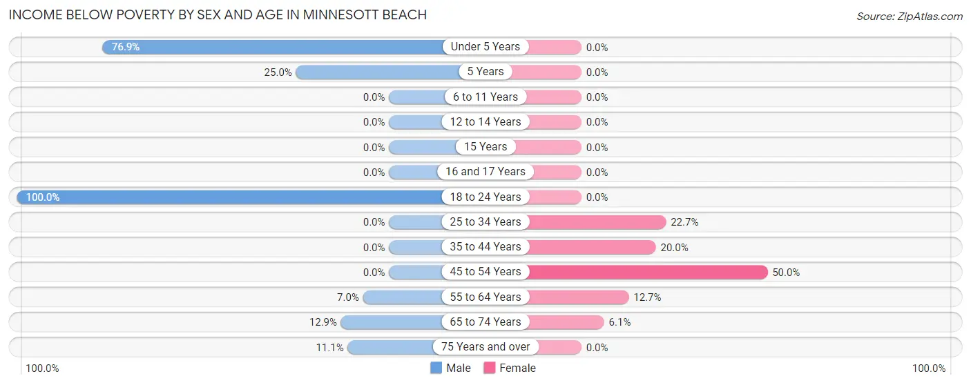 Income Below Poverty by Sex and Age in Minnesott Beach