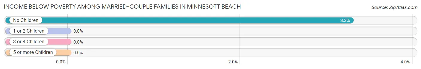 Income Below Poverty Among Married-Couple Families in Minnesott Beach