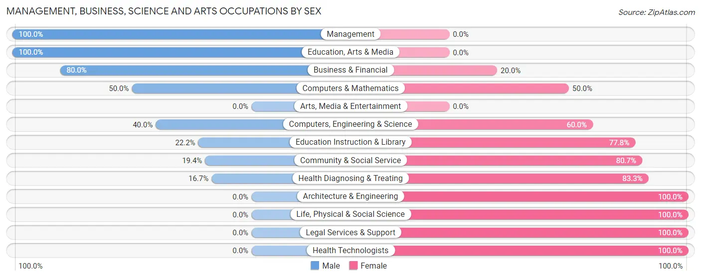Management, Business, Science and Arts Occupations by Sex in Minnesott Beach