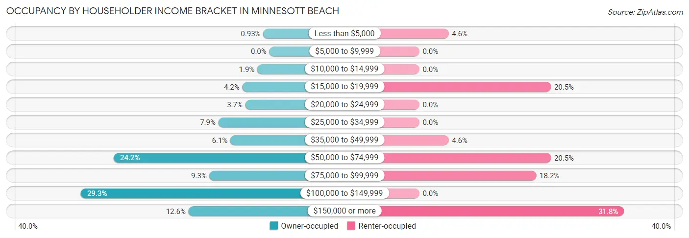 Occupancy by Householder Income Bracket in Minnesott Beach