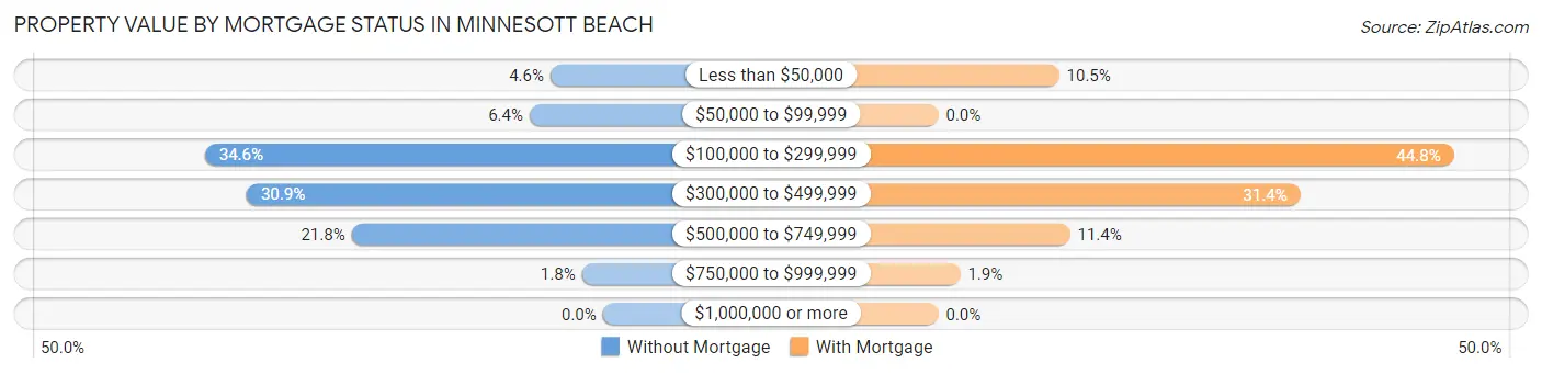 Property Value by Mortgage Status in Minnesott Beach