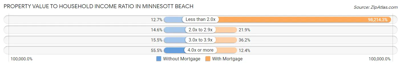 Property Value to Household Income Ratio in Minnesott Beach