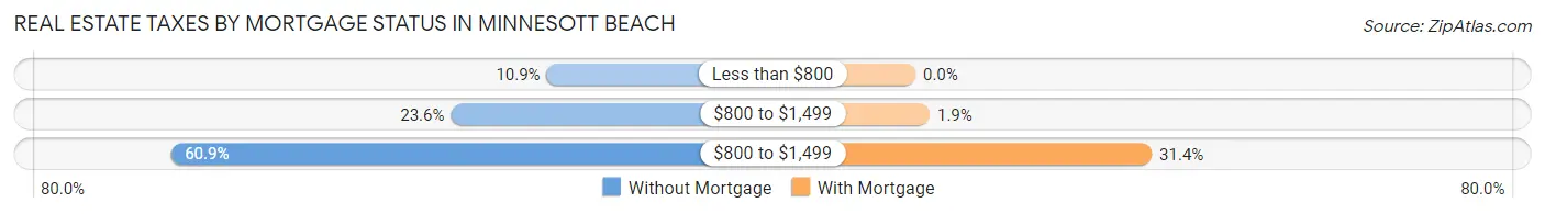 Real Estate Taxes by Mortgage Status in Minnesott Beach