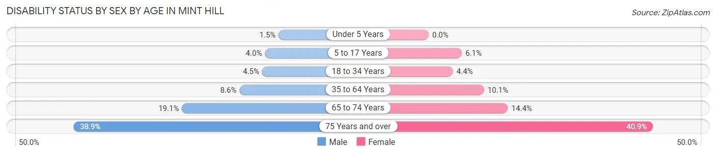 Disability Status by Sex by Age in Mint Hill