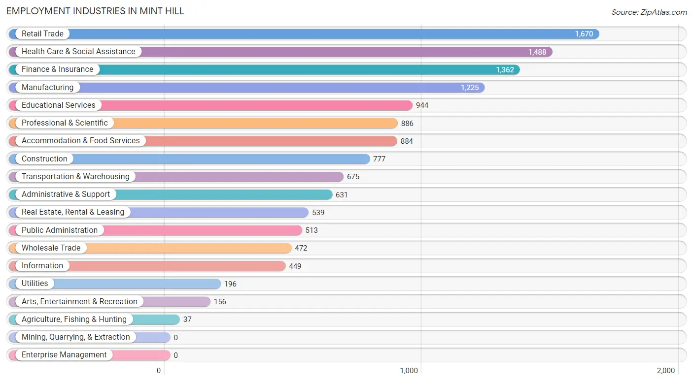 Employment Industries in Mint Hill