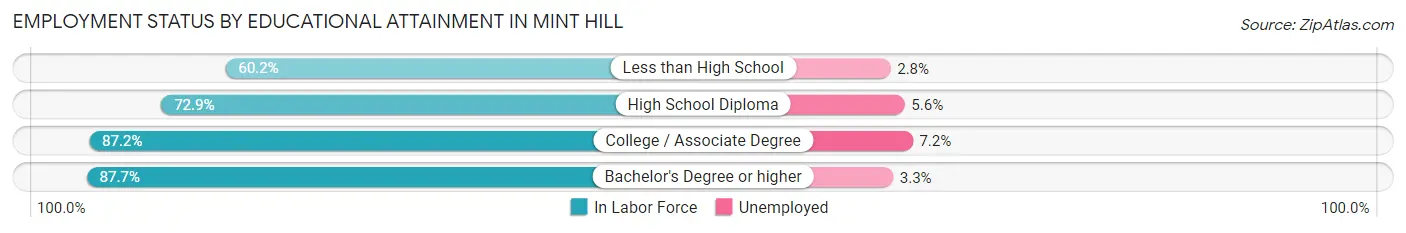 Employment Status by Educational Attainment in Mint Hill