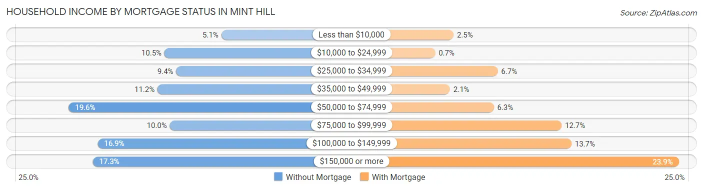 Household Income by Mortgage Status in Mint Hill