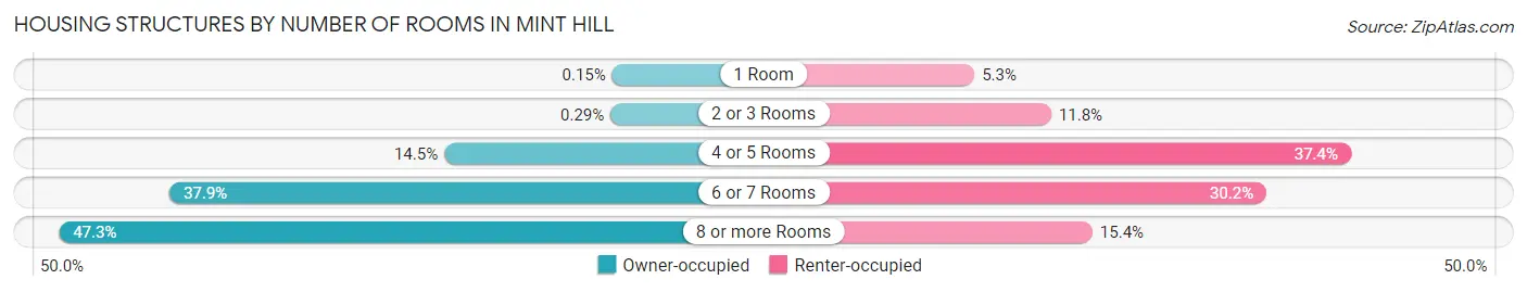 Housing Structures by Number of Rooms in Mint Hill