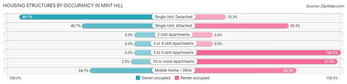 Housing Structures by Occupancy in Mint Hill