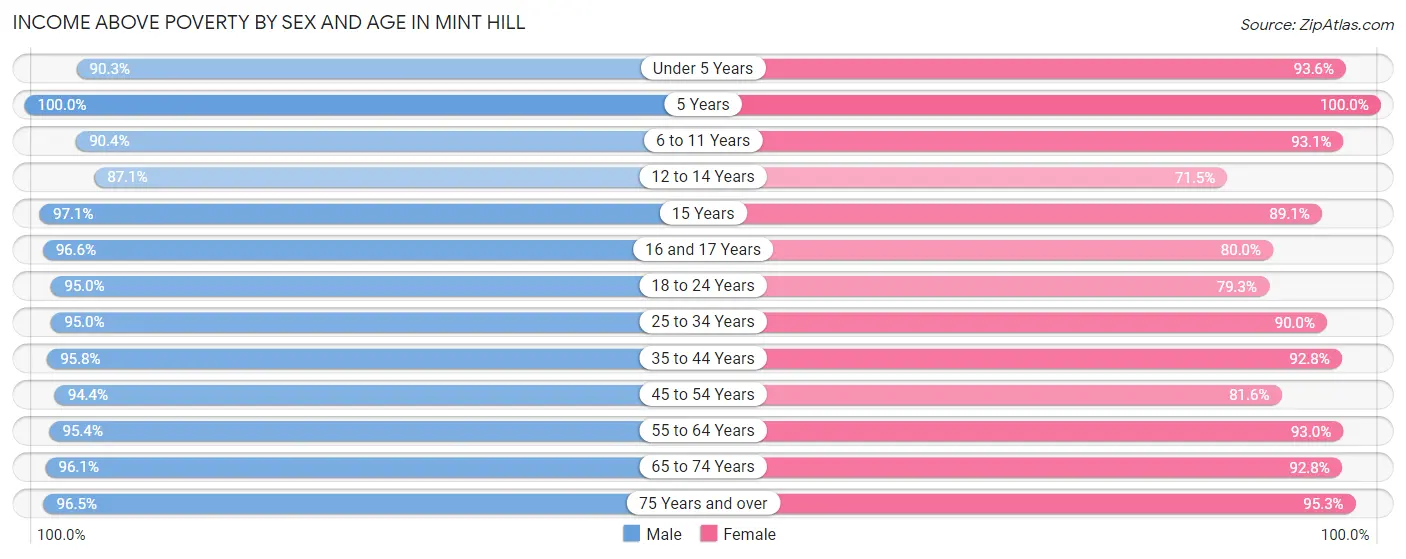 Income Above Poverty by Sex and Age in Mint Hill
