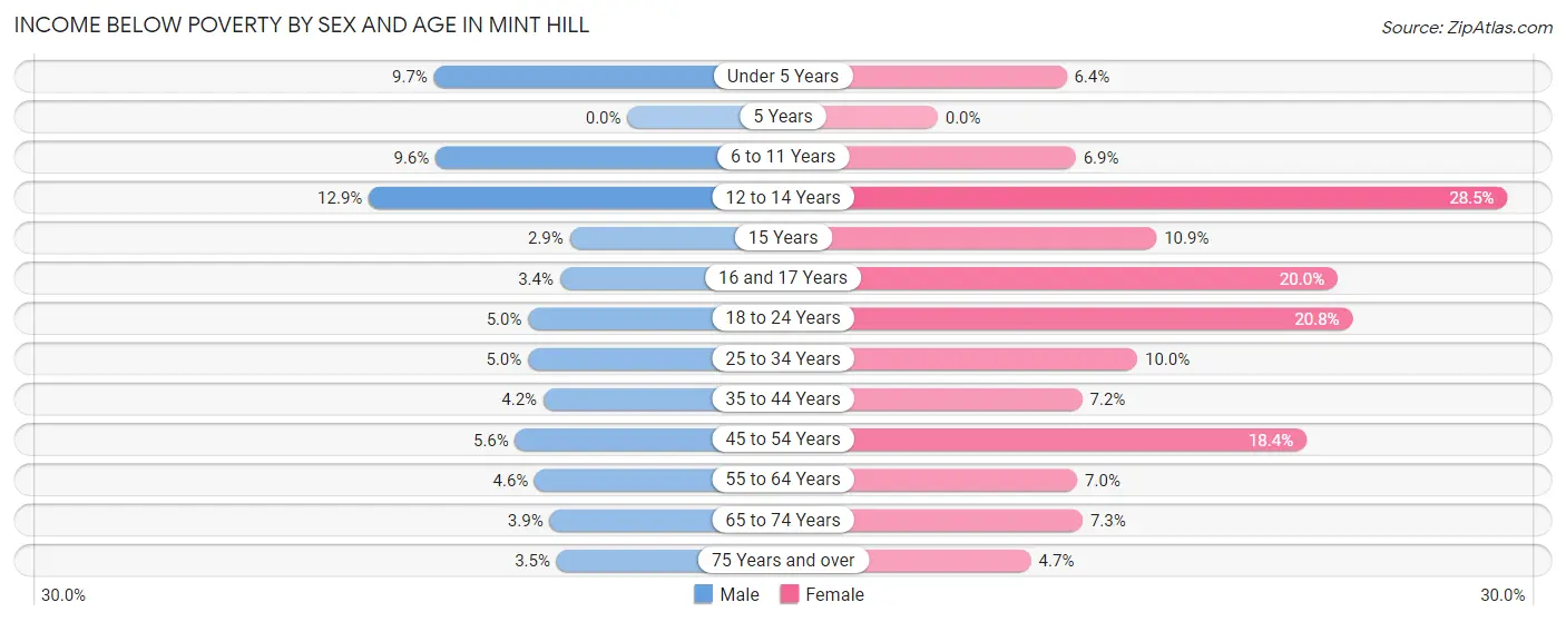 Income Below Poverty by Sex and Age in Mint Hill