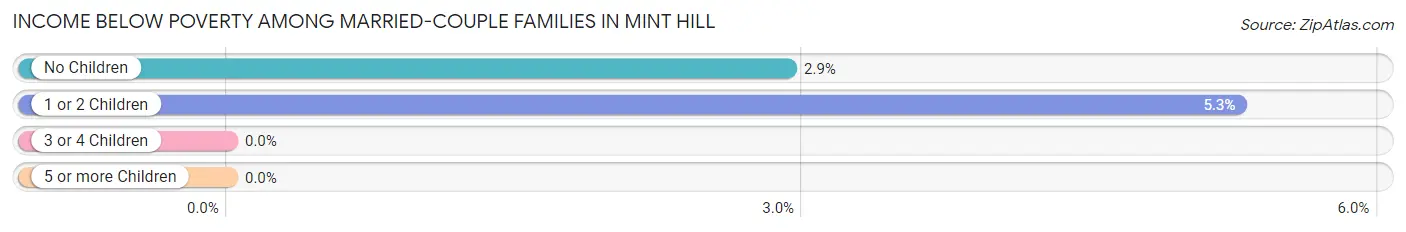 Income Below Poverty Among Married-Couple Families in Mint Hill