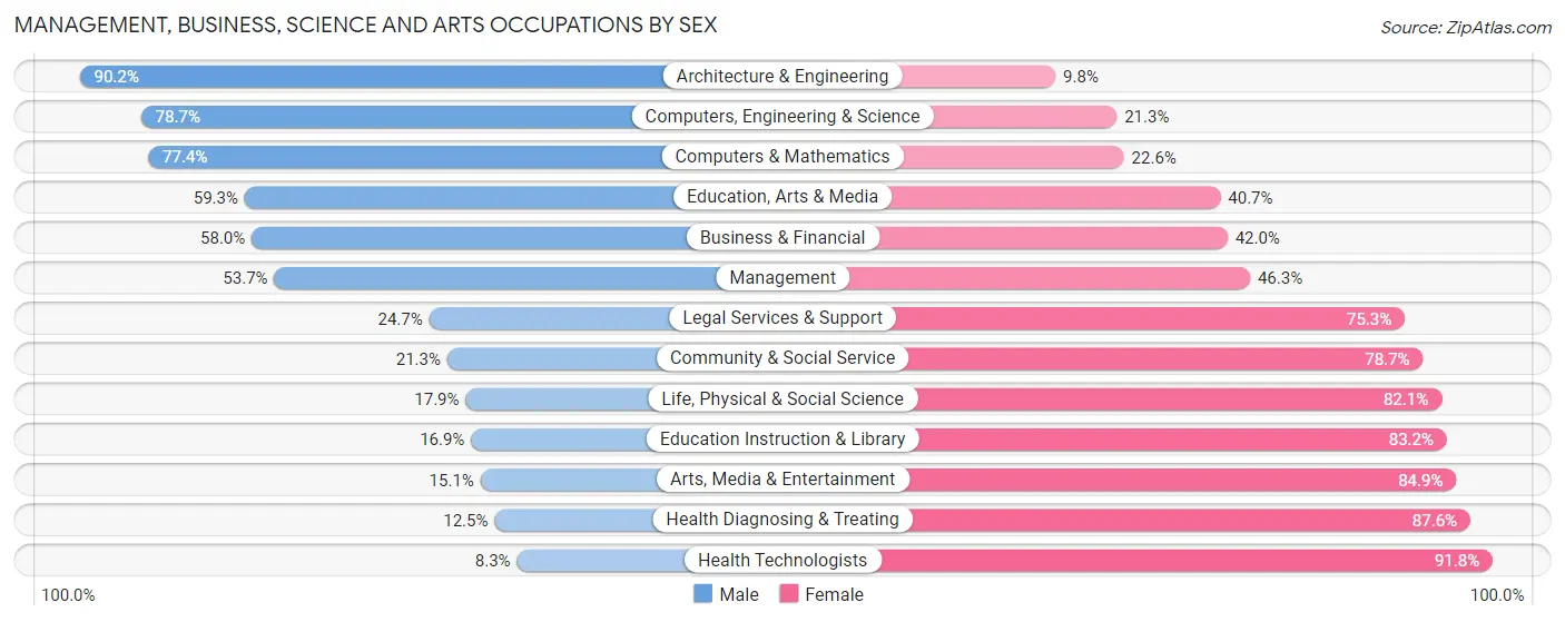 Management, Business, Science and Arts Occupations by Sex in Mint Hill
