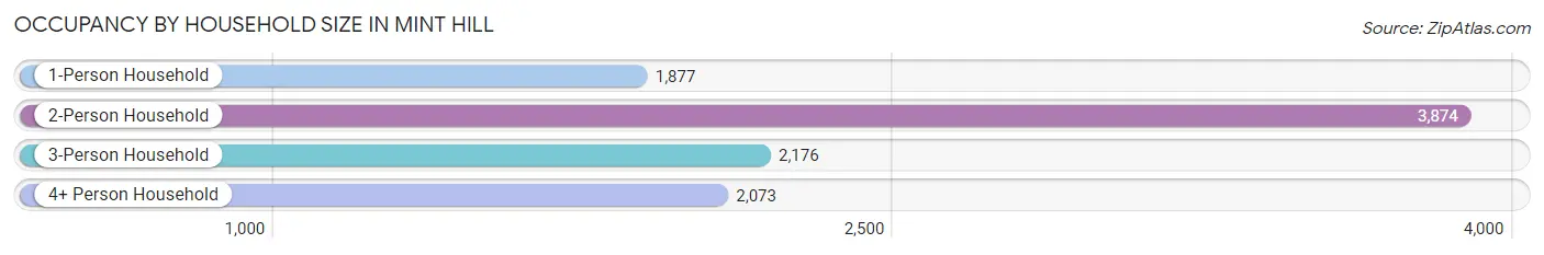 Occupancy by Household Size in Mint Hill