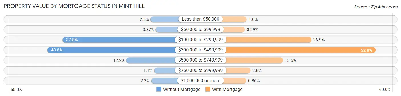 Property Value by Mortgage Status in Mint Hill