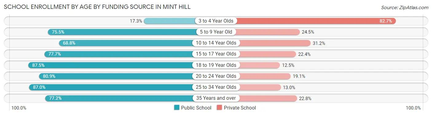 School Enrollment by Age by Funding Source in Mint Hill