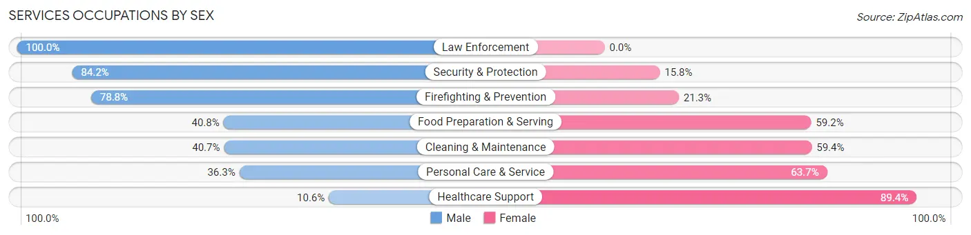 Services Occupations by Sex in Mint Hill
