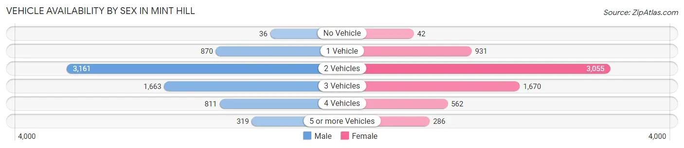 Vehicle Availability by Sex in Mint Hill