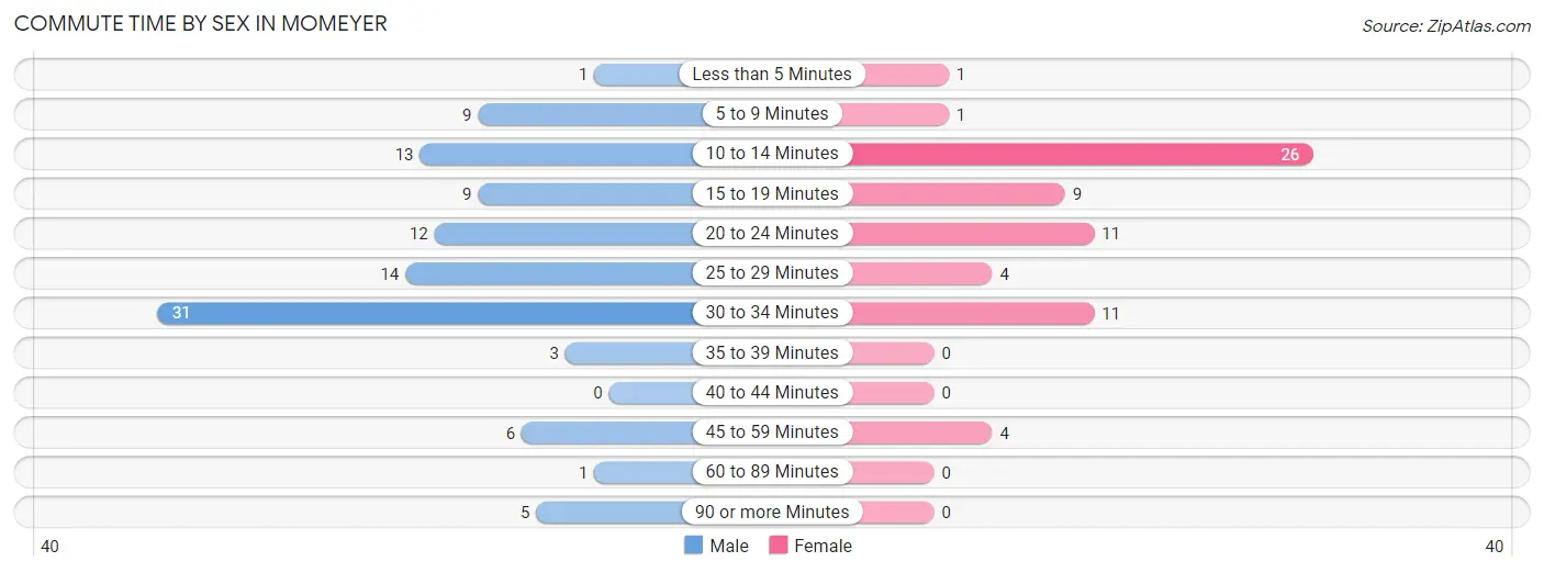 Commute Time by Sex in Momeyer